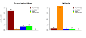 Fig. 1: Verteilung der Lesarten in der "Braunschweiger Zeitung" sowie auf den Diskussionsseiten der Wikipedia